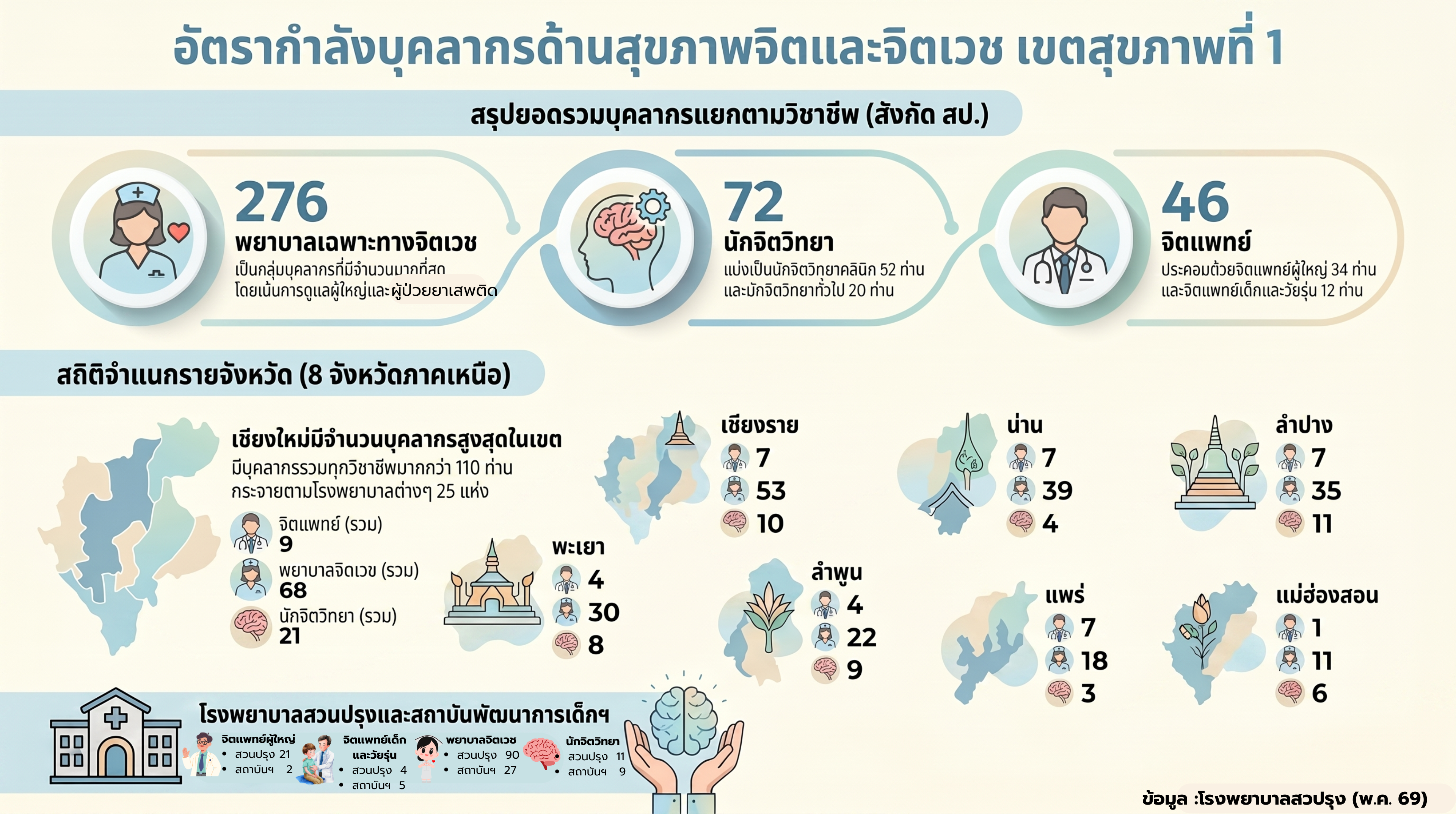 อัตรากำลังบุคลากรด้านสุขภาพ